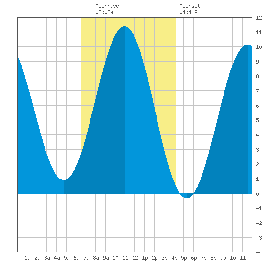 Belfast tide chart for Tuesday, November 14, 2023