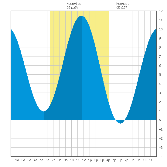Belfast tide chart for Wednesday, November 15, 2023