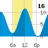 Belfast tide chart for Thursday, November 16, 2023