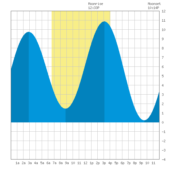 Belfast tide chart for Sunday, November 19, 2023