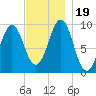 Belfast tide chart for Sunday, November 19, 2023