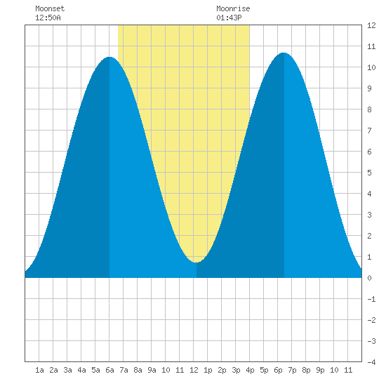Belfast tide chart for Wednesday, November 22, 2023