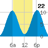 Belfast tide chart for Wednesday, November 22, 2023