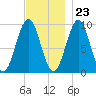 Belfast tide chart for Thursday, November 23, 2023