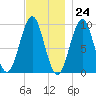 Belfast tide chart for Friday, November 24, 2023