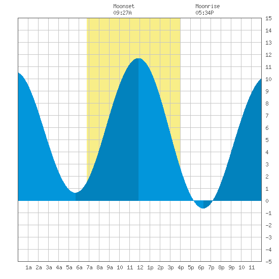 Belfast tide chart for Wednesday, November 29, 2023