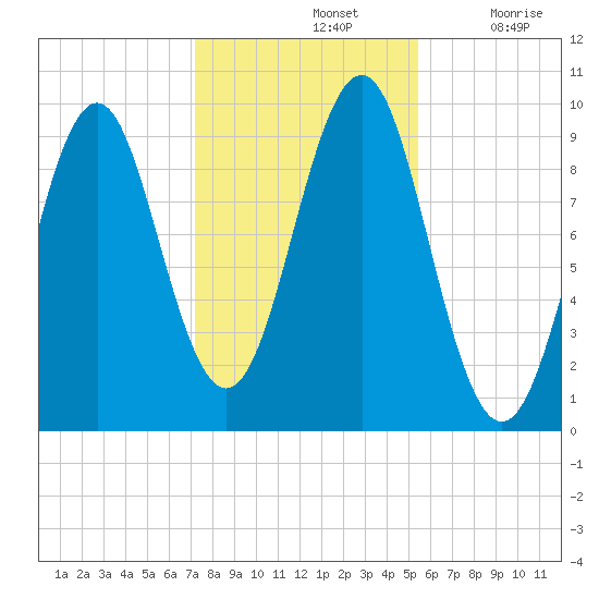 Belfast tide chart for Thursday, November 2, 2023