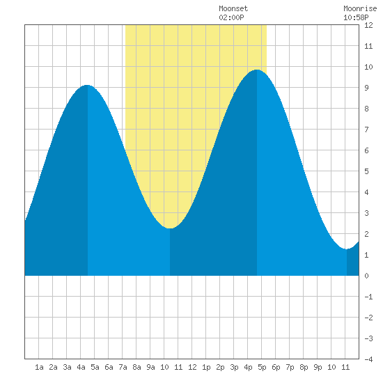 Belfast tide chart for Saturday, November 4, 2023