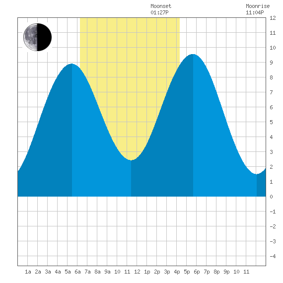 Belfast tide chart for Sunday, November 5, 2023