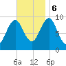 Belfast tide chart for Monday, November 6, 2023