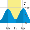 Belfast tide chart for Tuesday, November 7, 2023