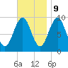 Belfast tide chart for Thursday, November 9, 2023