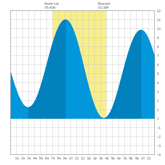 Belfast tide chart for Monday, December 11, 2023