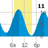 Belfast tide chart for Monday, December 11, 2023