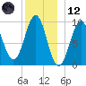 Belfast tide chart for Tuesday, December 12, 2023