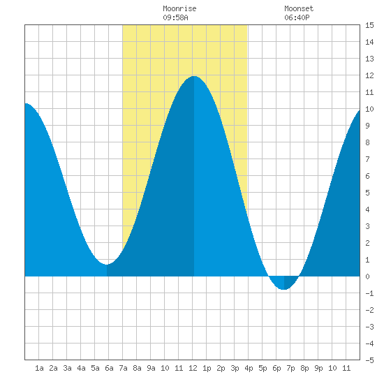 Belfast tide chart for Friday, December 15, 2023