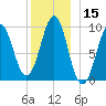 Belfast tide chart for Friday, December 15, 2023