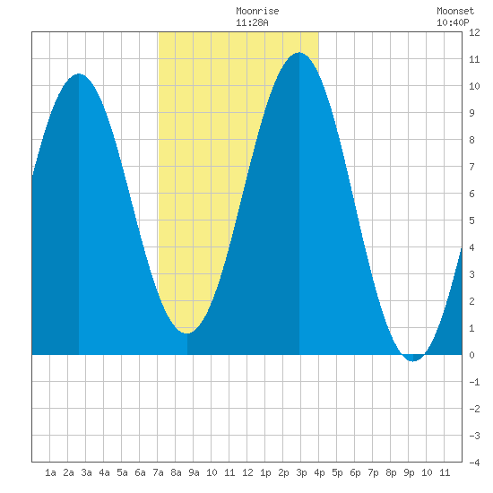 Belfast tide chart for Monday, December 18, 2023