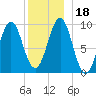 Belfast tide chart for Monday, December 18, 2023