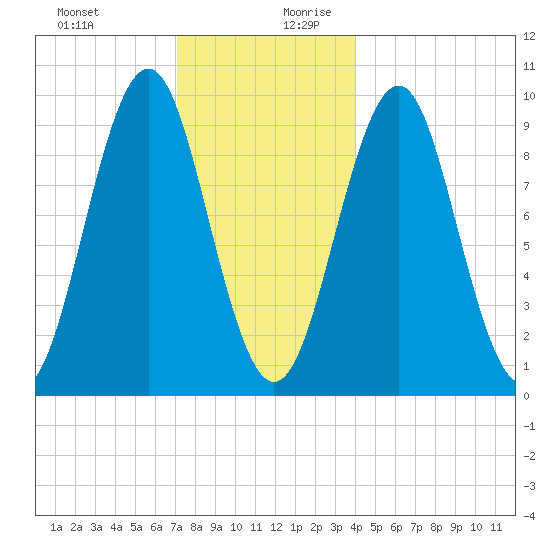 Belfast tide chart for Thursday, December 21, 2023