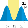 Belfast tide chart for Thursday, December 21, 2023