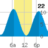 Belfast tide chart for Friday, December 22, 2023