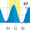Belfast tide chart for Wednesday, December 27, 2023