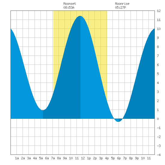 Belfast tide chart for Thursday, December 28, 2023