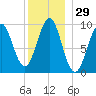 Belfast tide chart for Friday, December 29, 2023