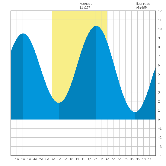 Belfast tide chart for Saturday, December 2, 2023