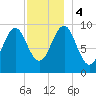 Belfast tide chart for Monday, December 4, 2023