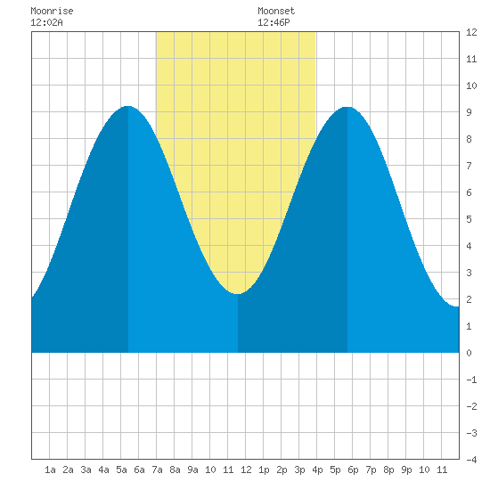 Belfast tide chart for Wednesday, December 6, 2023