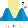 Belfast tide chart for Thursday, December 7, 2023
