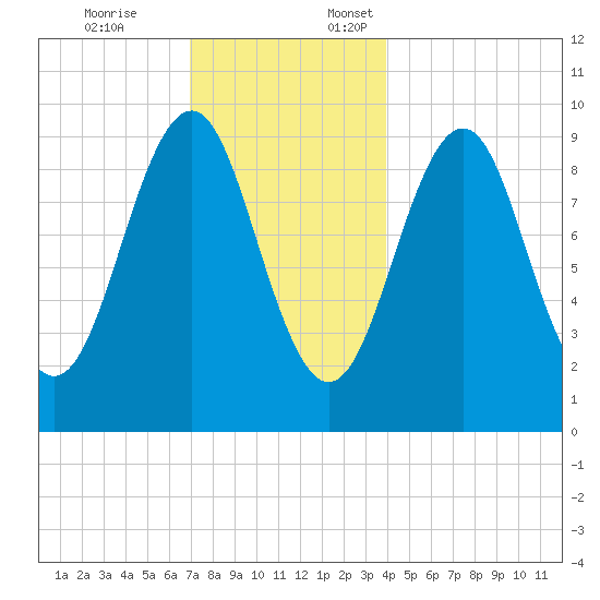 Belfast tide chart for Friday, December 8, 2023