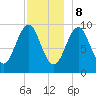 Belfast tide chart for Friday, December 8, 2023