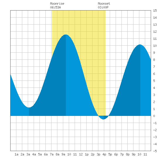 Belfast tide chart for Wednesday, January 10, 2024