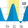 Belfast tide chart for Friday, January 12, 2024