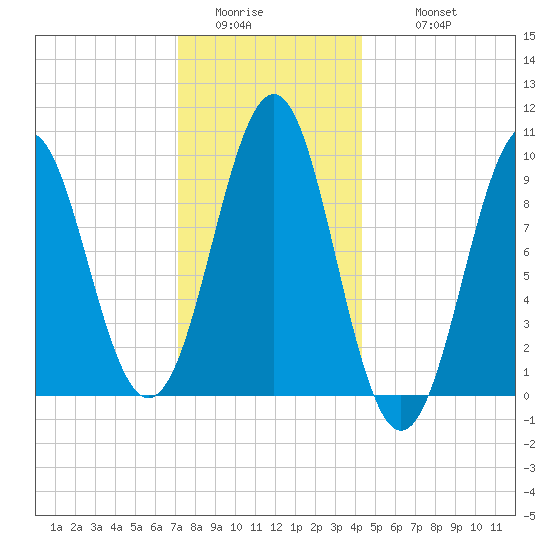 Belfast tide chart for Saturday, January 13, 2024