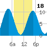 Belfast tide chart for Thursday, January 18, 2024