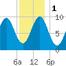 Belfast tide chart for Monday, January 1, 2024