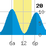 Belfast tide chart for Saturday, January 20, 2024