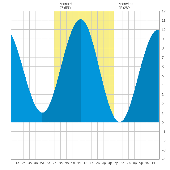 Belfast tide chart for Friday, January 26, 2024