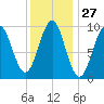Belfast tide chart for Saturday, January 27, 2024