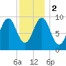 Belfast tide chart for Tuesday, January 2, 2024
