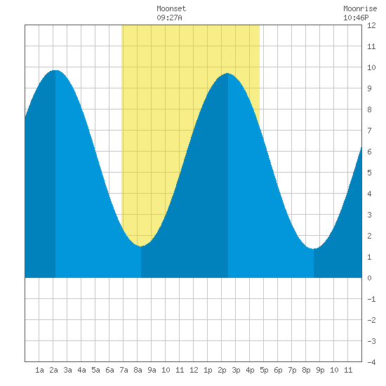 Belfast tide chart for Wednesday, January 31, 2024