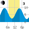 Belfast tide chart for Wednesday, January 3, 2024