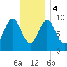 Belfast tide chart for Thursday, January 4, 2024