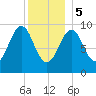 Belfast tide chart for Friday, January 5, 2024