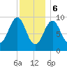 Belfast tide chart for Saturday, January 6, 2024