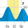 Belfast tide chart for Sunday, January 7, 2024